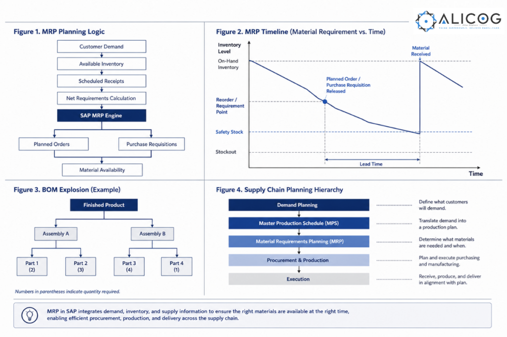 Understanding Material Requirements Planning (MRP) in SAP