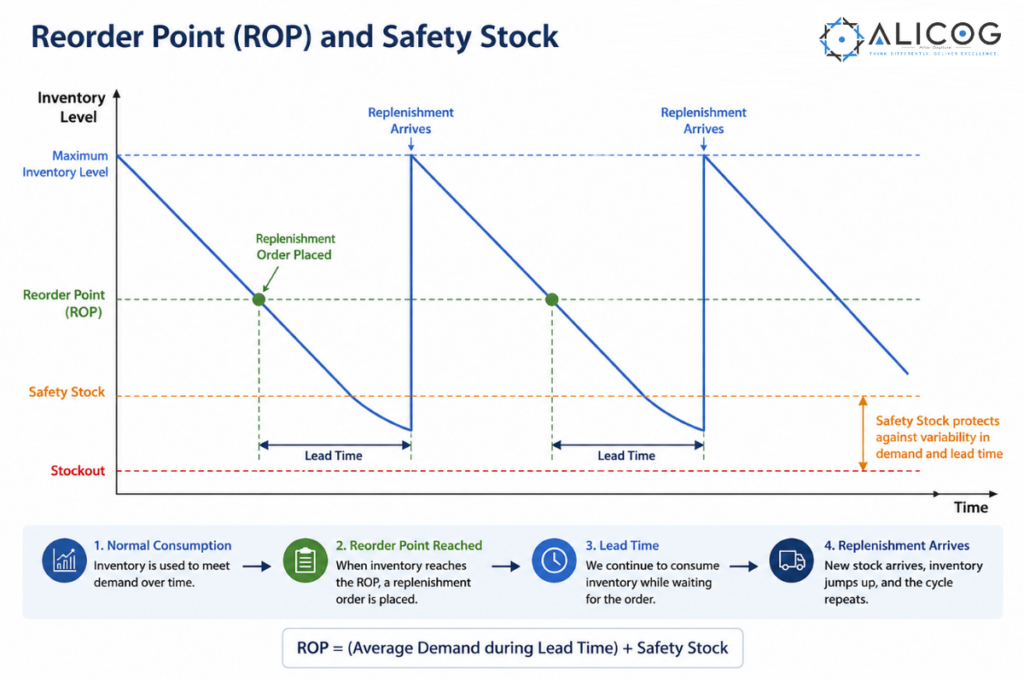 Reorder Point (ROP) in Inventory Planning: A Practical Guide for Supply Chain Leaders
