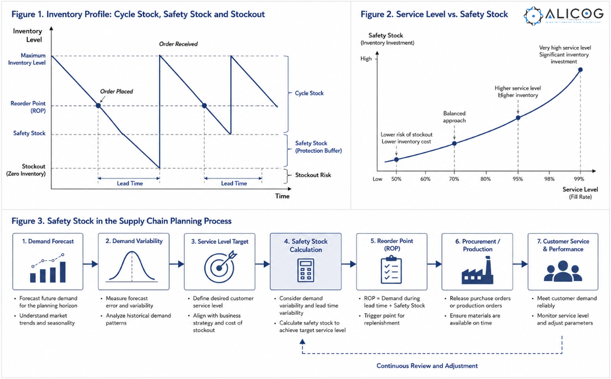 Safety stock in the inventory profile, service-level trade-off and the supply chain planning process.